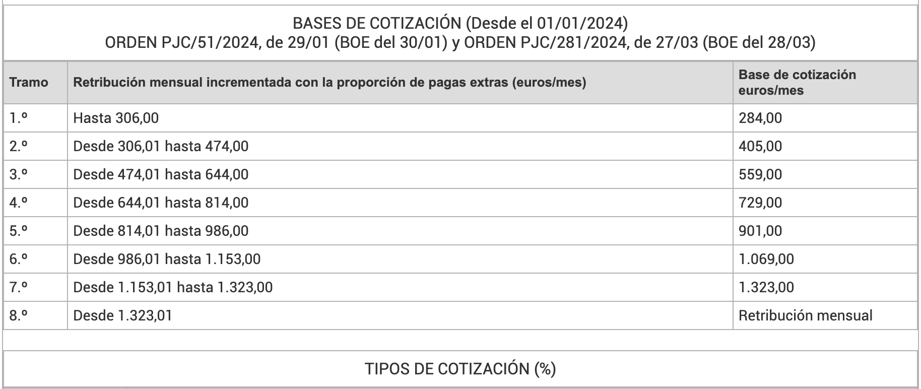 BASES DE COTIZACIÓN EMPLEADOS DEL HOGAR desde el 01-01-2024