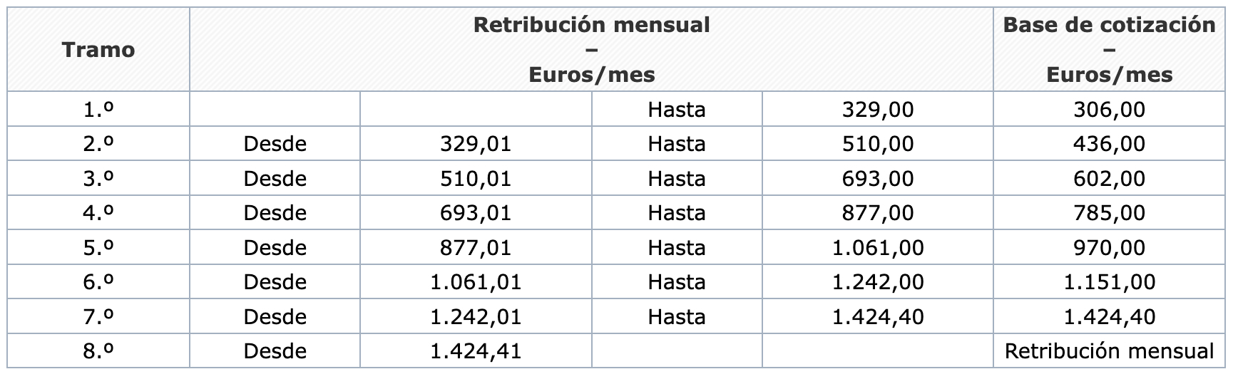 Bases de Cotizacion Empleados Hogar 2026
